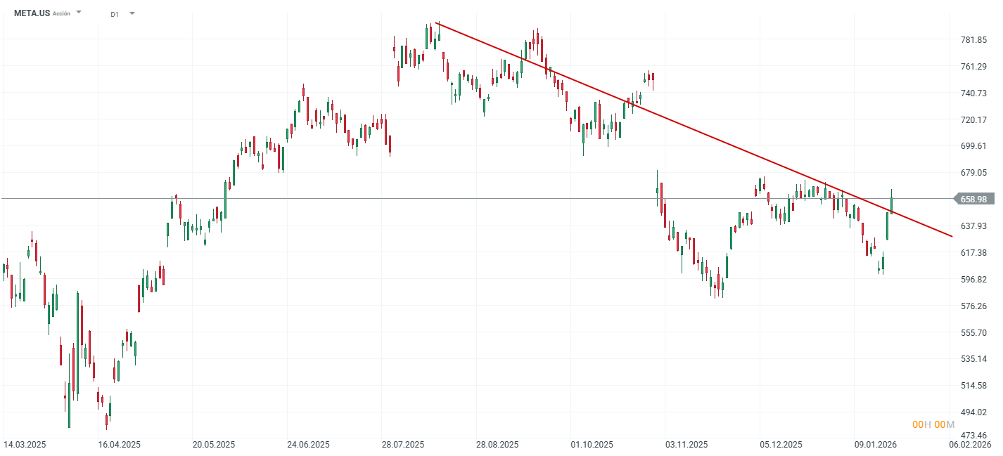 GrÃ¡fico con la cotizaciÃ³n de las acciones de Meta