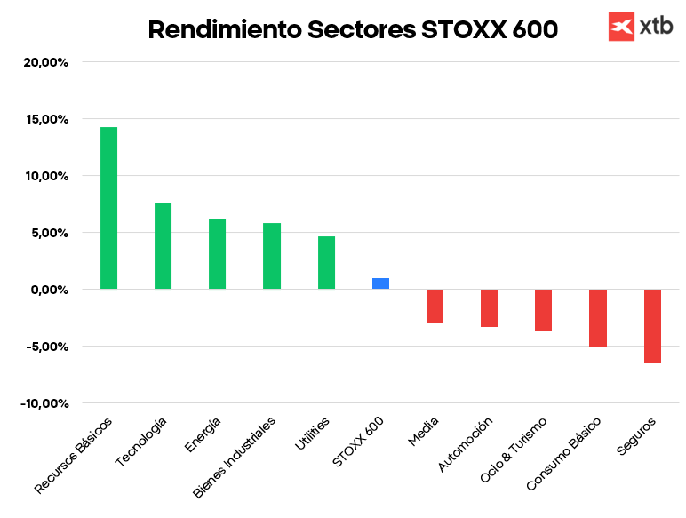 GrÃ¡fico con el rendimiento por sectores del EuroStoxx 600