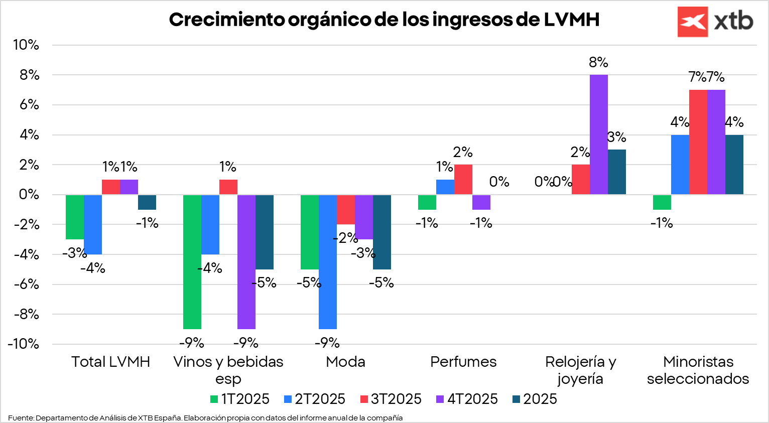 GrÃ¡fico con el crecimiento orgÃ¡nico de los ingresos de LVMH