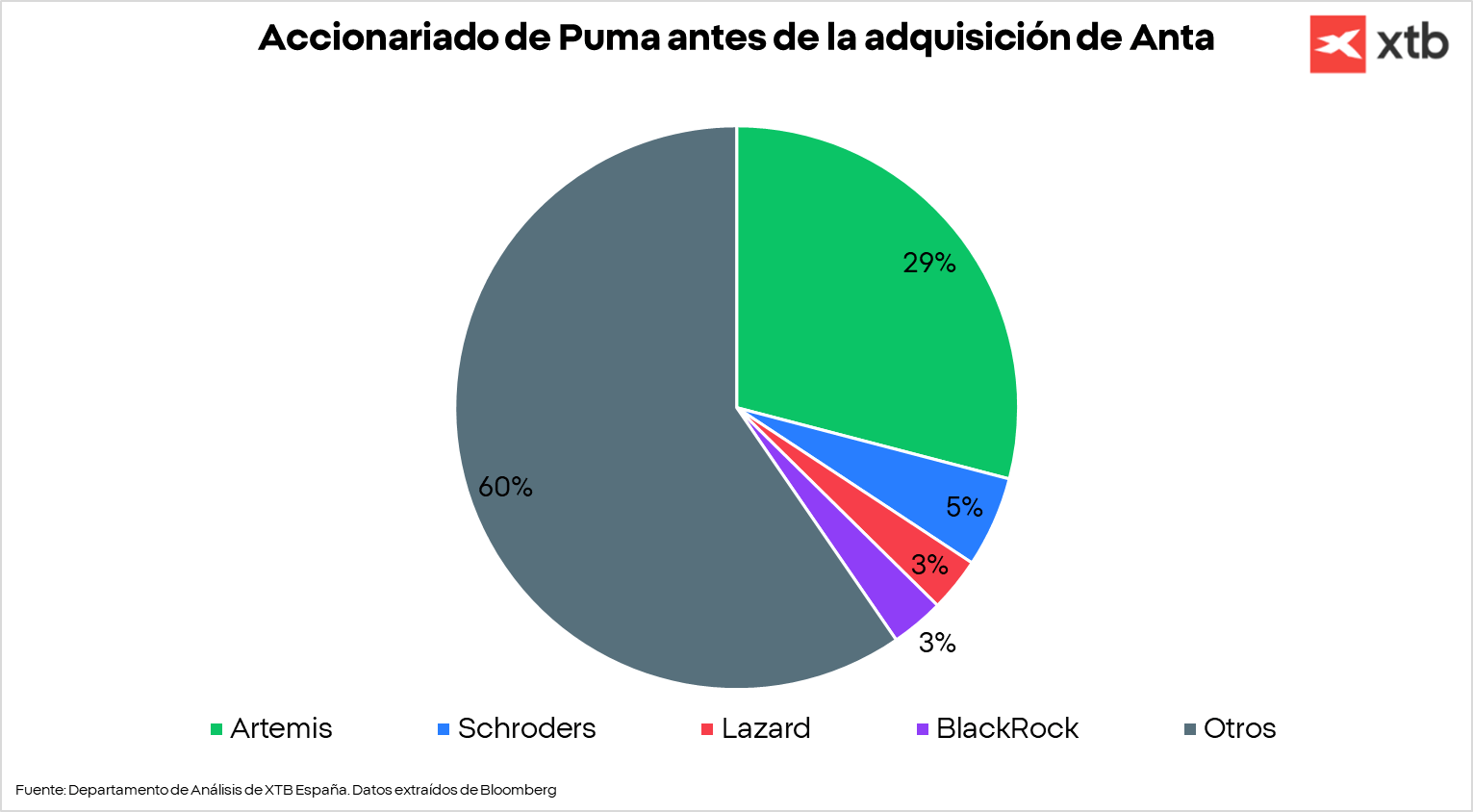 GrÃ¡fico con la estructura del accionariado de Puma antes de la entrada de Anta Sport