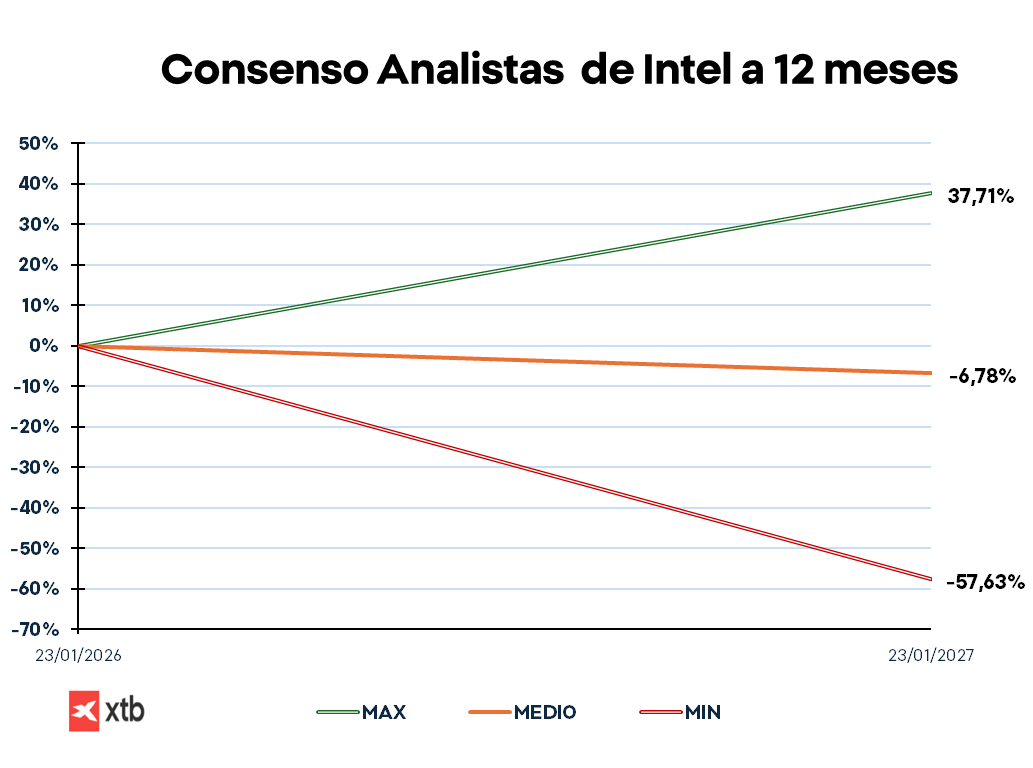 GrÃ¡fico con el consenso de analistas de Intel a 12 meses
