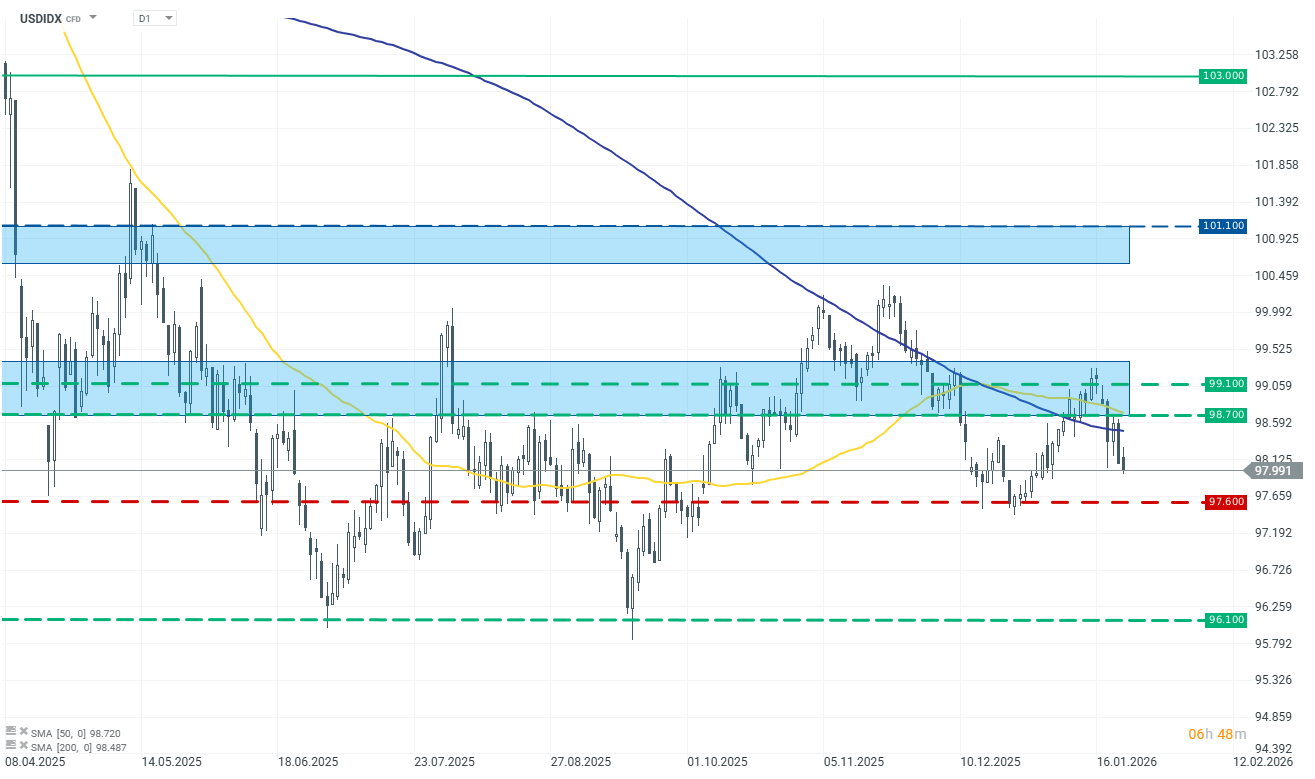 US Dollar Index Chart (D1) Chartanalyse