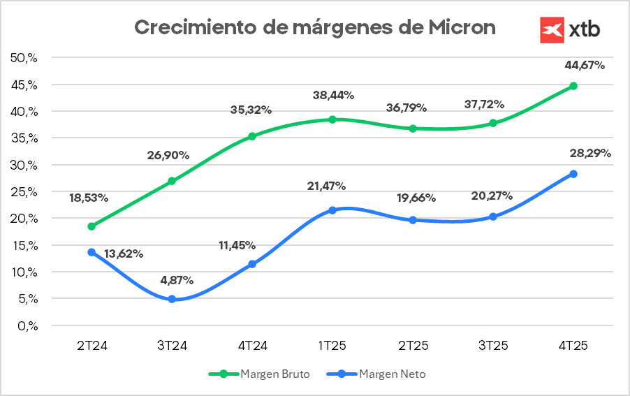 GrÃ¡fico con el crecimiento de mÃ¡rgenes de Micron