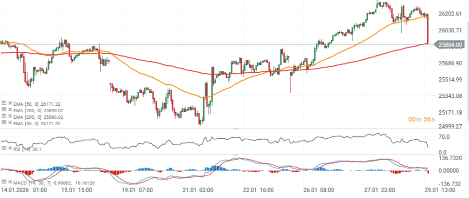 GrÃ¡fico con la cotizaciÃ³n del Nasdaq 100