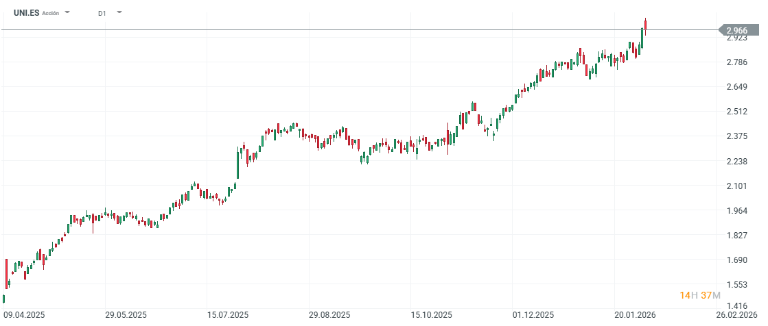 GrÃ¡fico con la cotizaciÃ³n de las acciones de Unicaja