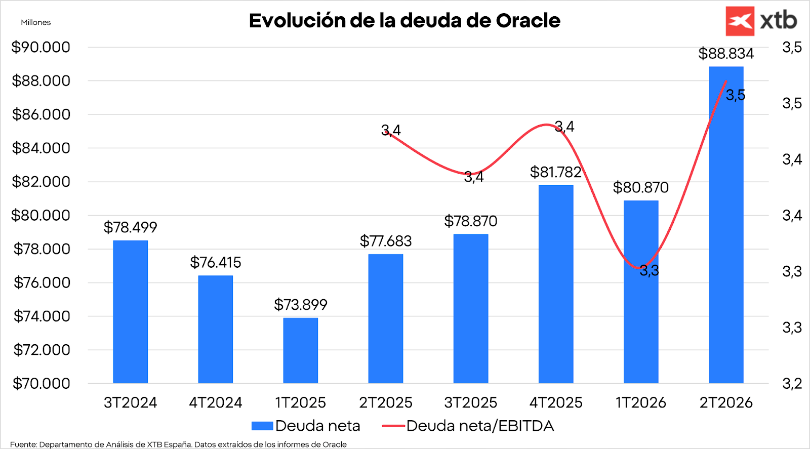 GrÃ¡fico con la evoluciÃ³n de la deuda de Oracle