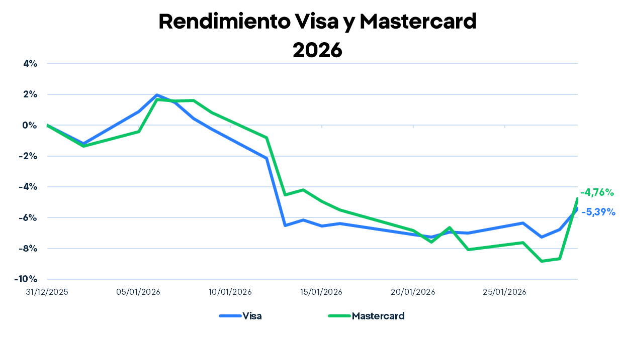 GrÃ¡fico con el rendimiento de Visa y Mastercard en 2026