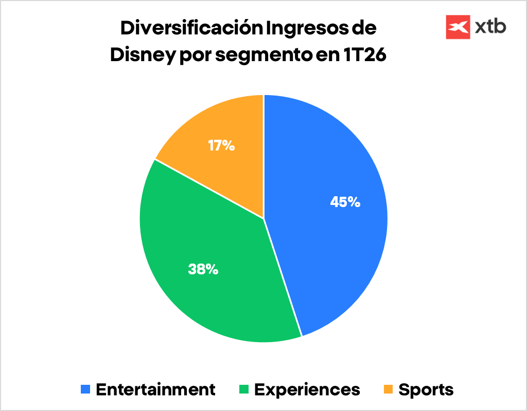 GrÃ¡fico con la diversificaciÃ³n de los ingresos de Disney