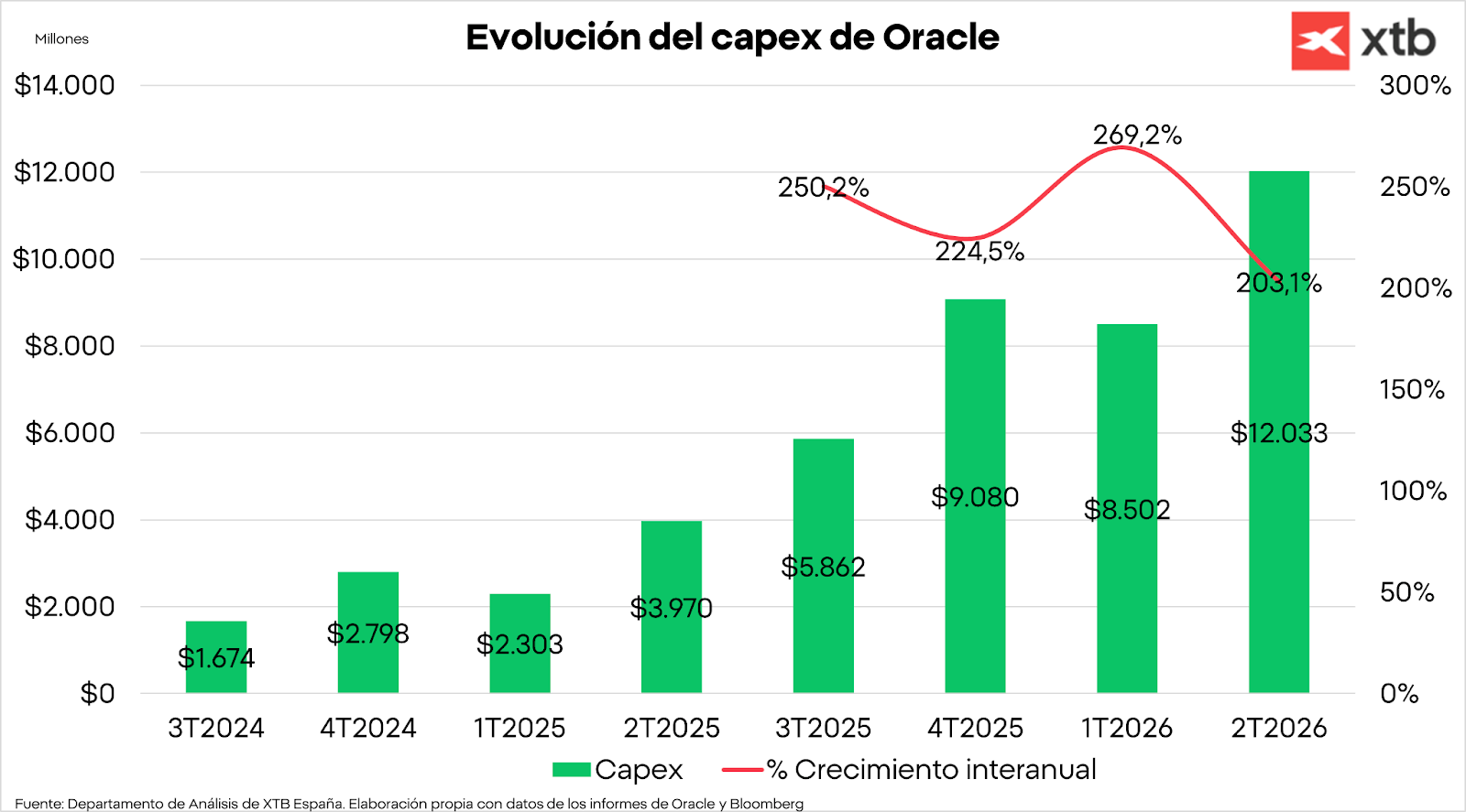 GrÃ¡fico con la evoluciÃ³n del capex de Oracle