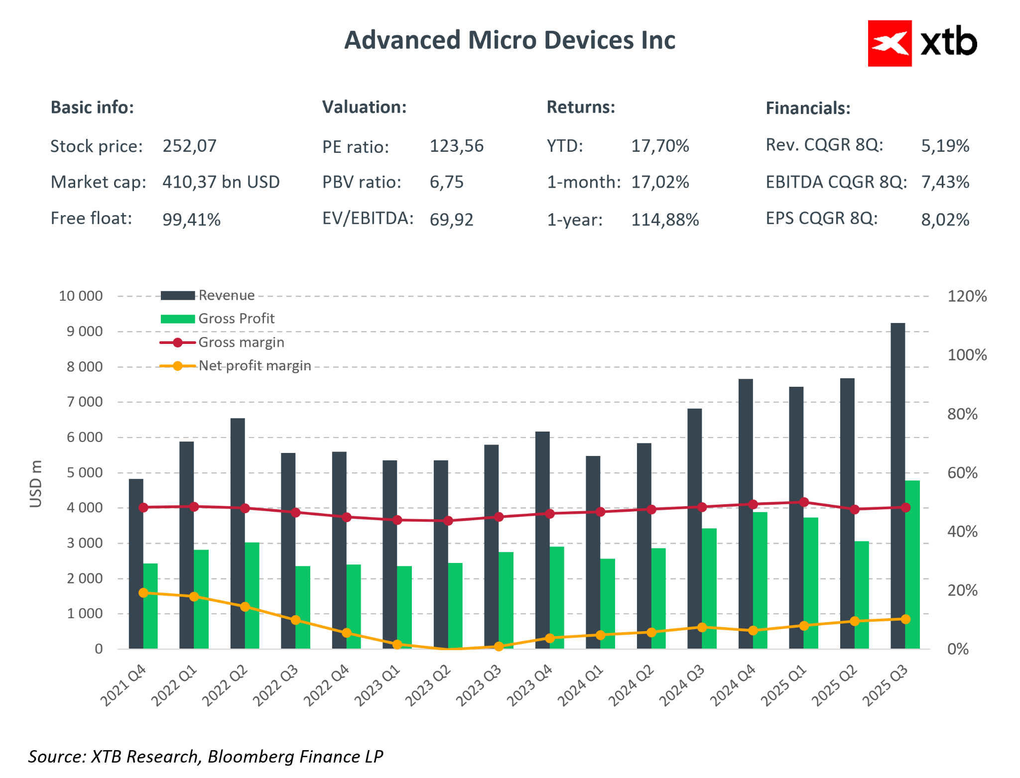dashboard financeiro da AMD
