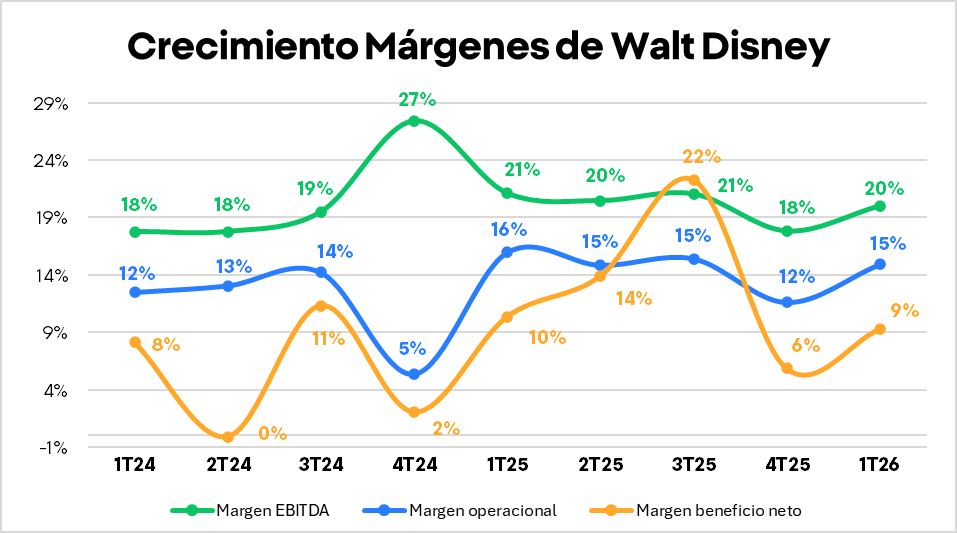 GrÃ¡fico con el crecimiento de los mÃ¡rgenes de Disney