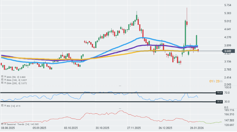 GrÃ¡fico con la cotizaciÃ³n del gas natural