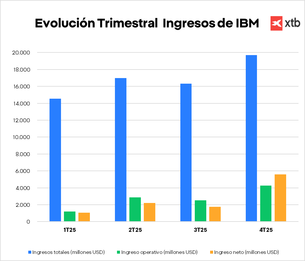 GrÃ¡fico con la evoluciÃ³n trimestral de los ingresos de IBM