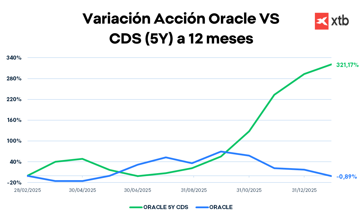 GrÃ¡fico con la valoraciÃ³n de las acciones de Oracle