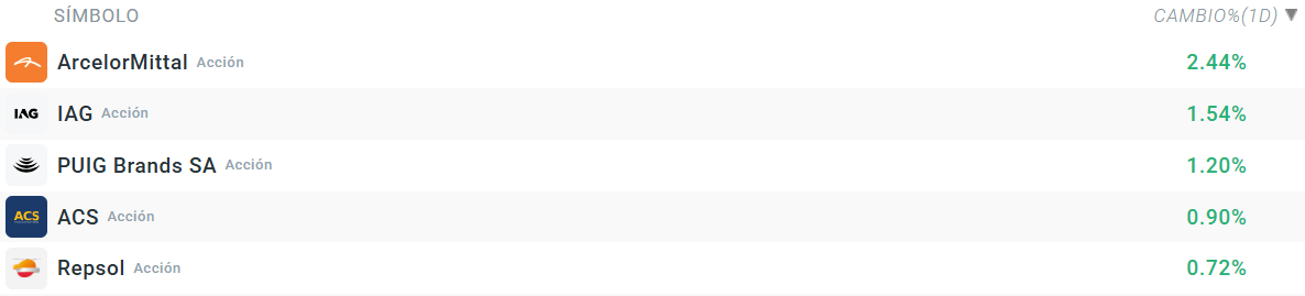 Tabla con las empresas que mÃ¡s suben del Ibex 35