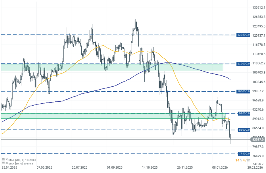 GrÃ¡fico con la cotizaciÃ³n del Bitcoin