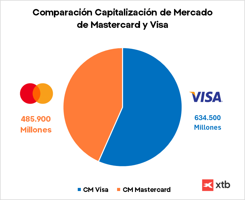 GrÃ¡fico con la capitalizaciÃ³n de mercado de Visa y Mastercard 