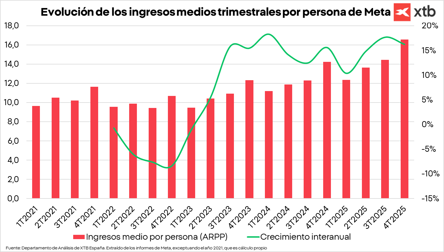 GrÃ¡fica con la evoluciÃ³n de los ingresos medios trimestales por persona de Meta
