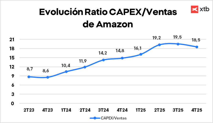 GrÃ¡fico con la evoluciÃ³n del ratio CAPEX/Ventas de Amazon