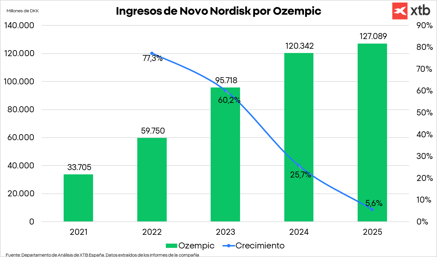 GrÃ¡fica con los ingresos de Novo Nordisk por Ozempic