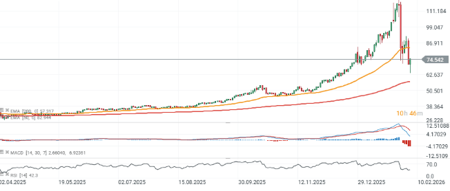 GrÃ¡fico con la cotizaciÃ³n del oro