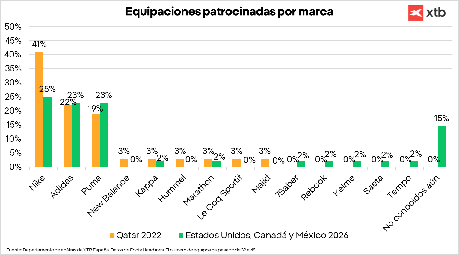 GrÃ¡fico con las equipaciones patrocinadas por la marca