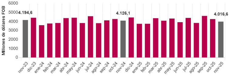 Grafico de las exportaciones colombianas