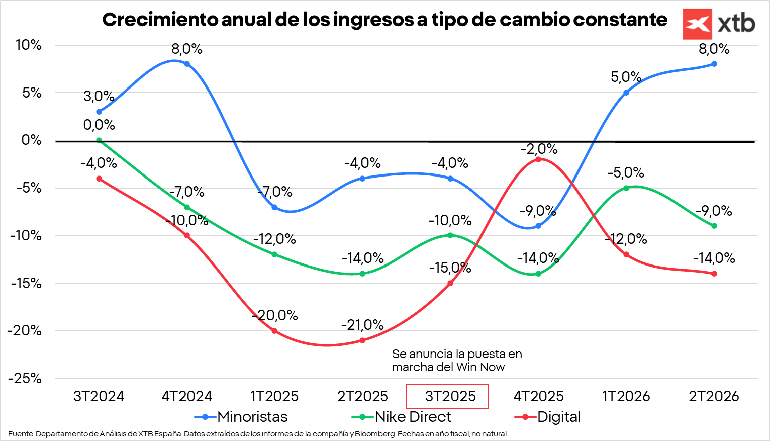 GrÃ¡fico con el crecimiento interanual de los ingresos de Nike a tipo constante
