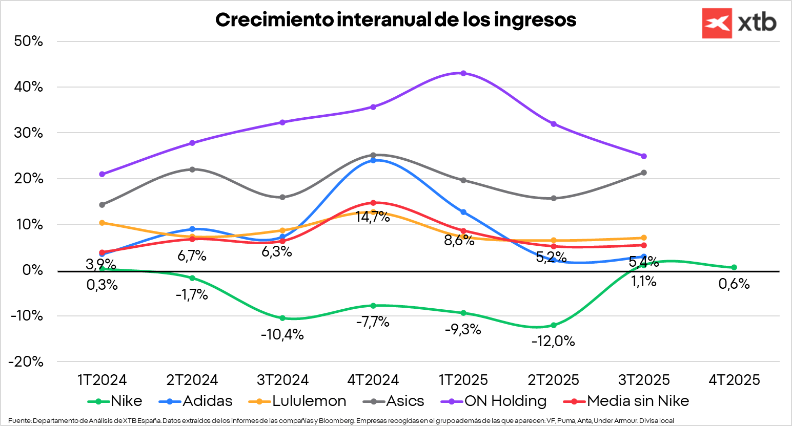 GrÃ¡fico con el crecimiento interanual de los ingresos de Nike