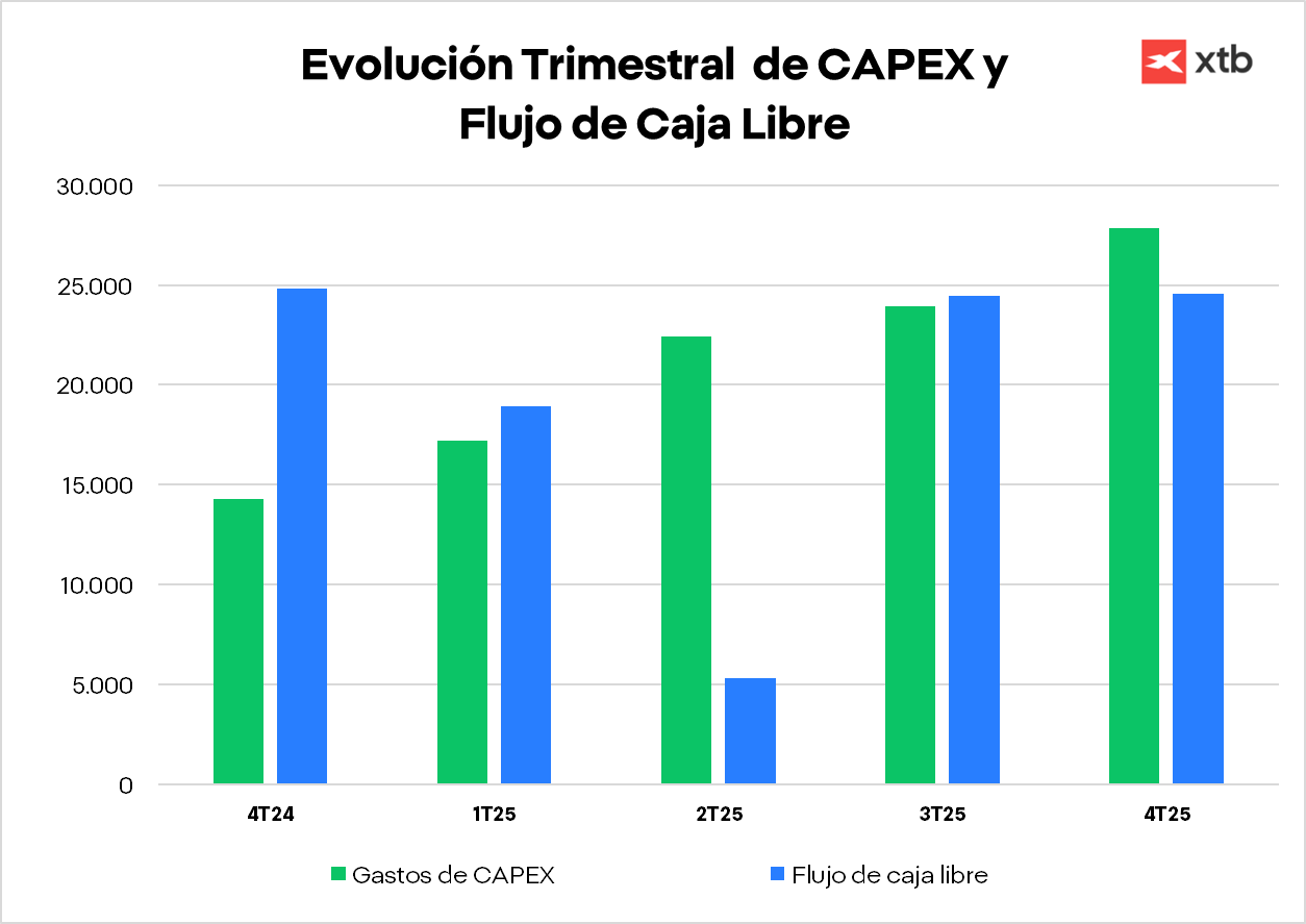 GrÃ¡fico con la evoluciÃ³n trimestral de CAPEX y flujo de caja libre de Alphabet por segmento en el cuarto trimestre de 2025