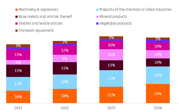 Grafico de las exportaciones de India para EU