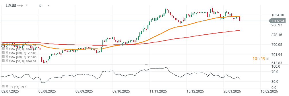 GrÃ¡fico con la cotizaciÃ³n de las acciones de Eli Lilly
