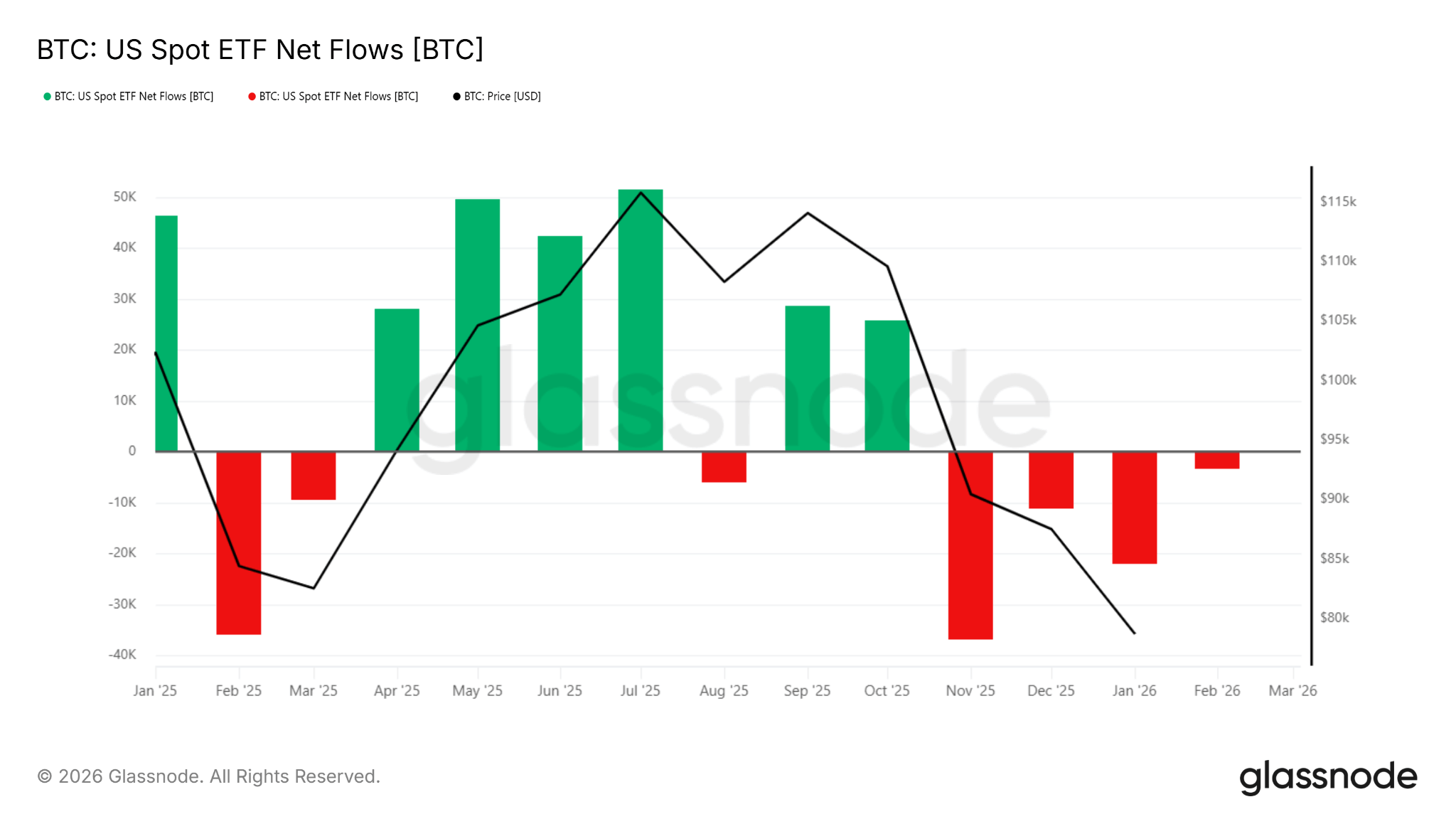 btc: US Spot ETF Net Flows