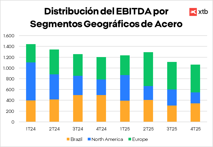 DistribuciÃ³n del EBITDA de ArcelorMittal por segmentos geogrÃ¡ficos
