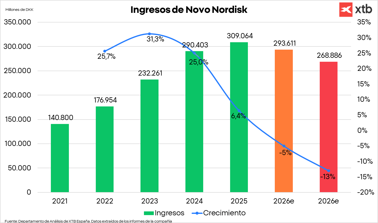 GrÃ¡fica con la evoluciÃ³n de los ingresos de Novo Nordisk