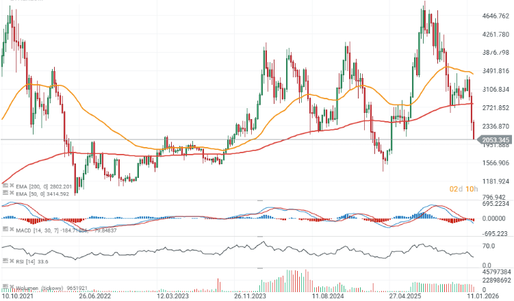 GrÃ¡fico con la cotizaciÃ³n de Ethereum