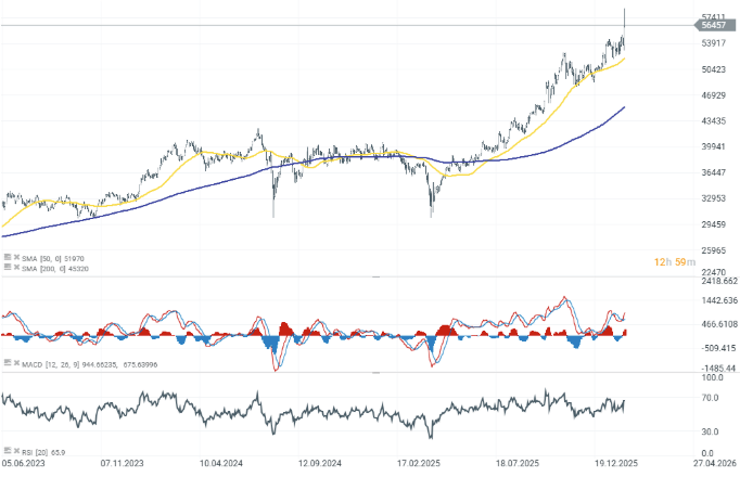 CotizaciÃ³n delÂ Nikkei 225 en temporalidad diaria