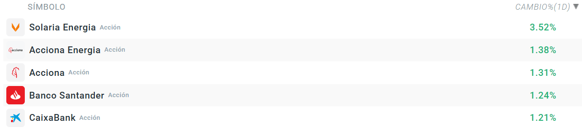 Tabla con las empresas que mÃ¡s suben del Ibex 35