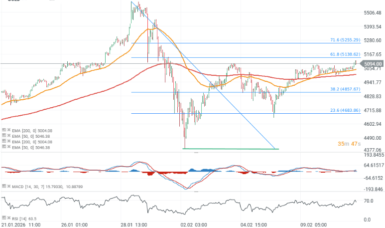 GrÃ¡fico con la cotizaciÃ³n del oro