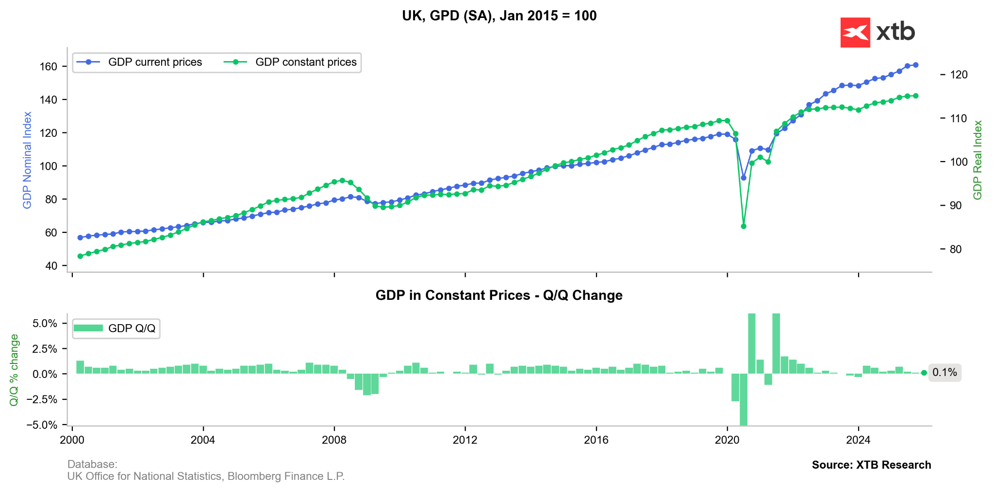 GrÃ¡fico con la evoluciÃ³n del PIB de Reino Unido