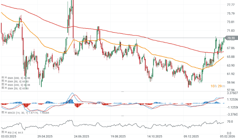 GrÃ¡fico con la cotizaciÃ³n del petrÃ³leo