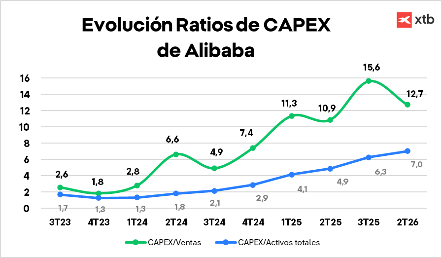 GrÃ¡fico con la evoluciÃ³n de los ratios de CapEx de Alibaba