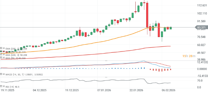 GrÃ¡fico con el precio de la plata en temporalidad diaria