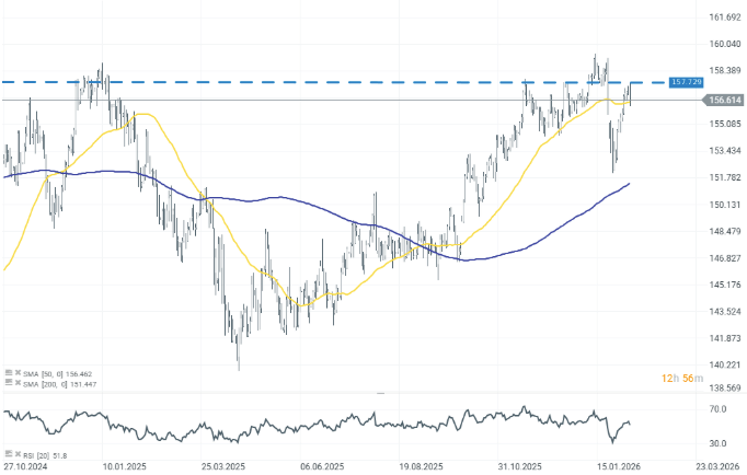 CotizaciÃ³n del parÂ USD/JPY en temporalidad diaria