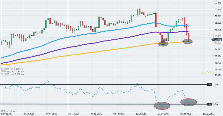 Precio par USD/JPY en temporalidad diaria