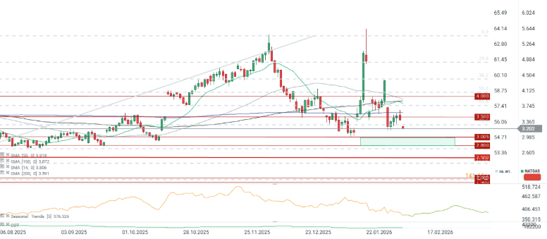 GrÃ¡fico con la cotizaciÃ³n del gas natural