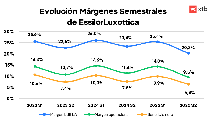 GrÃ¡fico con la evoluciÃ³n de los mÃ¡rgenes semestrales de EssilorLuxottica