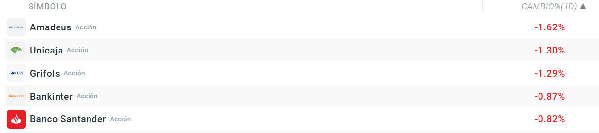 Tabla con las empresas que mÃ¡s caen del Ibex 35