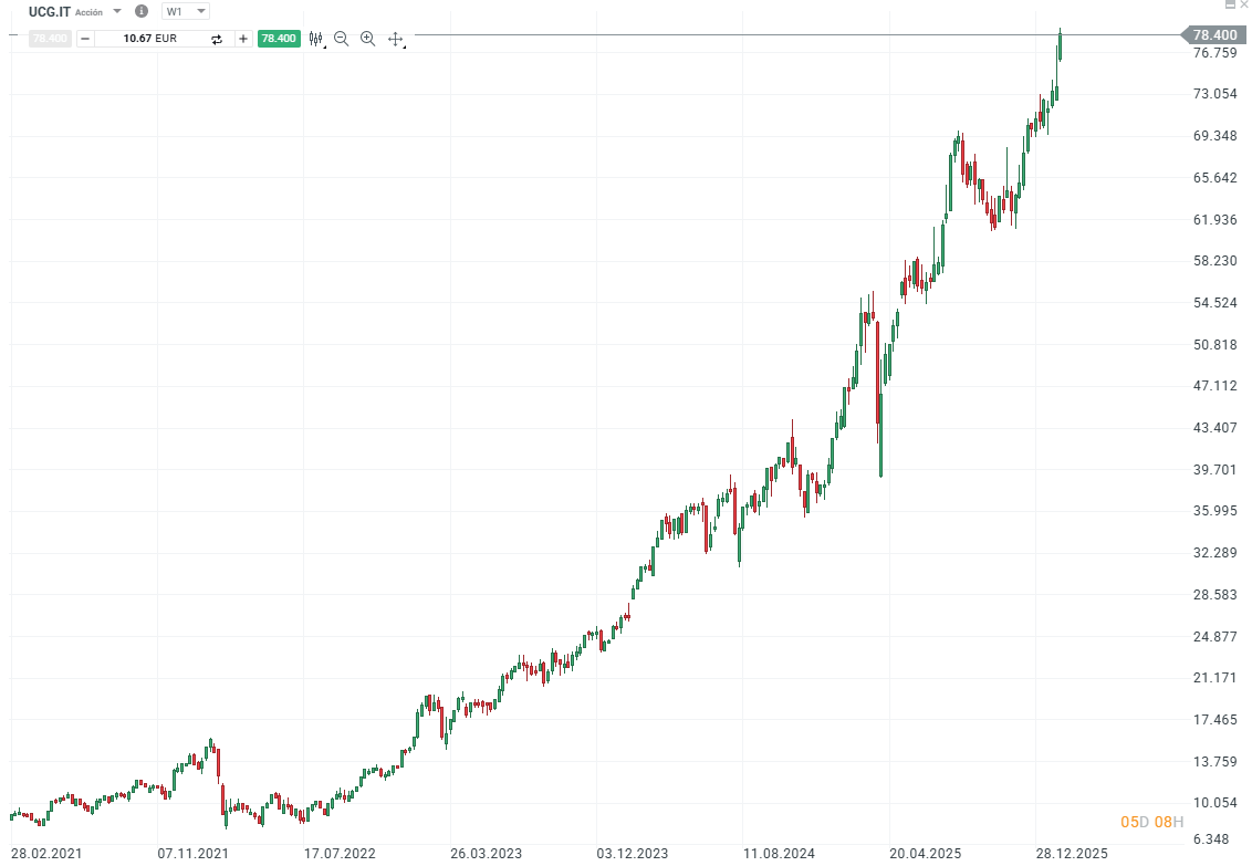 GrÃ¡fico con la cotizaciÃ³n de las acciones de Unicredit