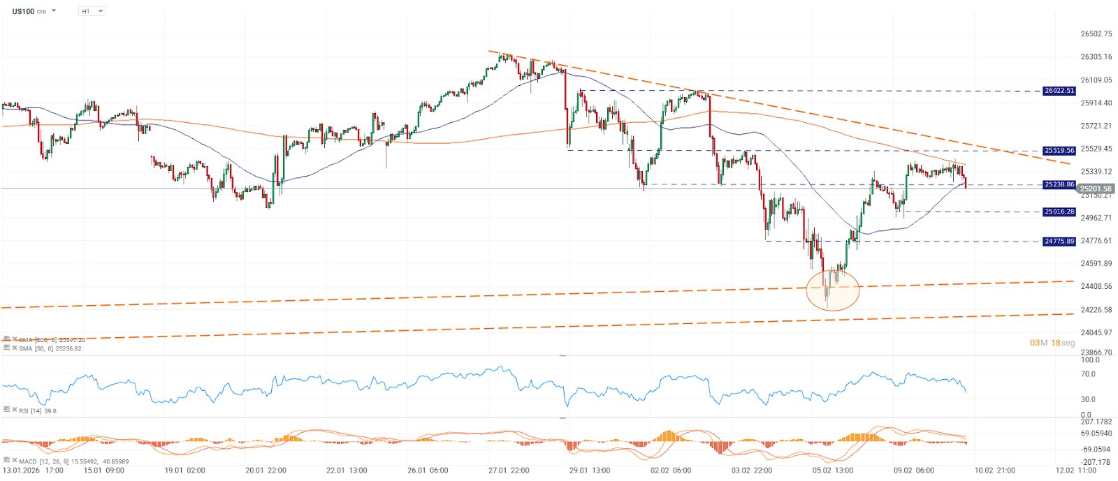 Grafico del dolar en europa